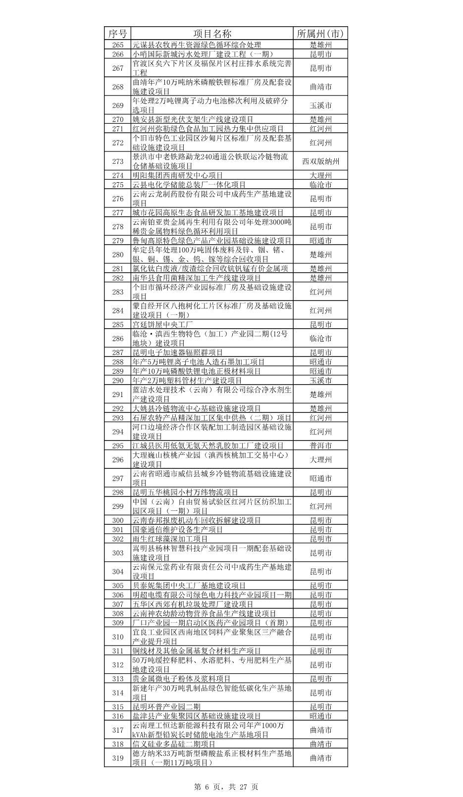 云南省公布2023年度省级重大项目清单和“重中之重”项目清单！