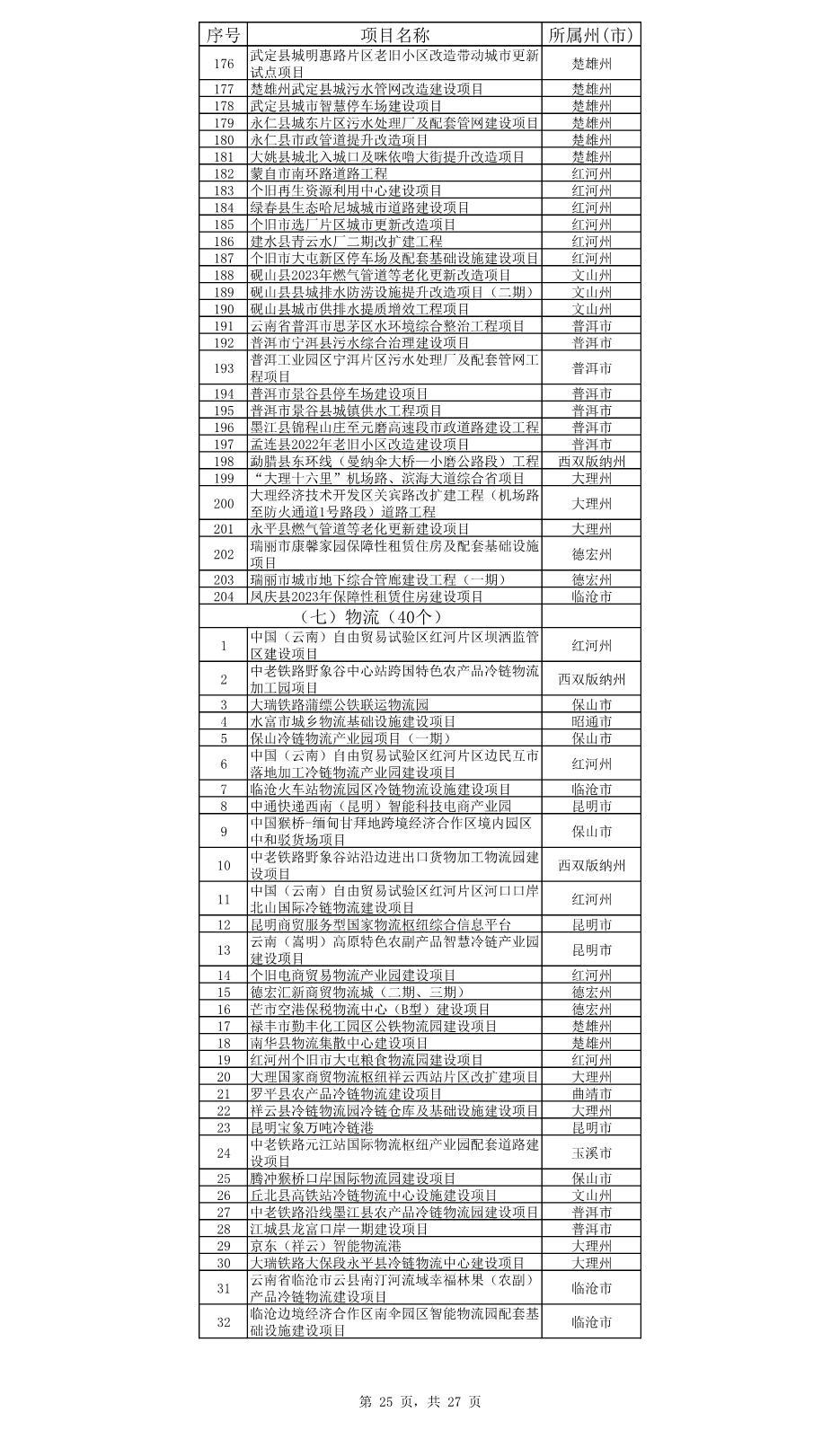 云南省公布2023年度省级重大项目清单和“重中之重”项目清单！