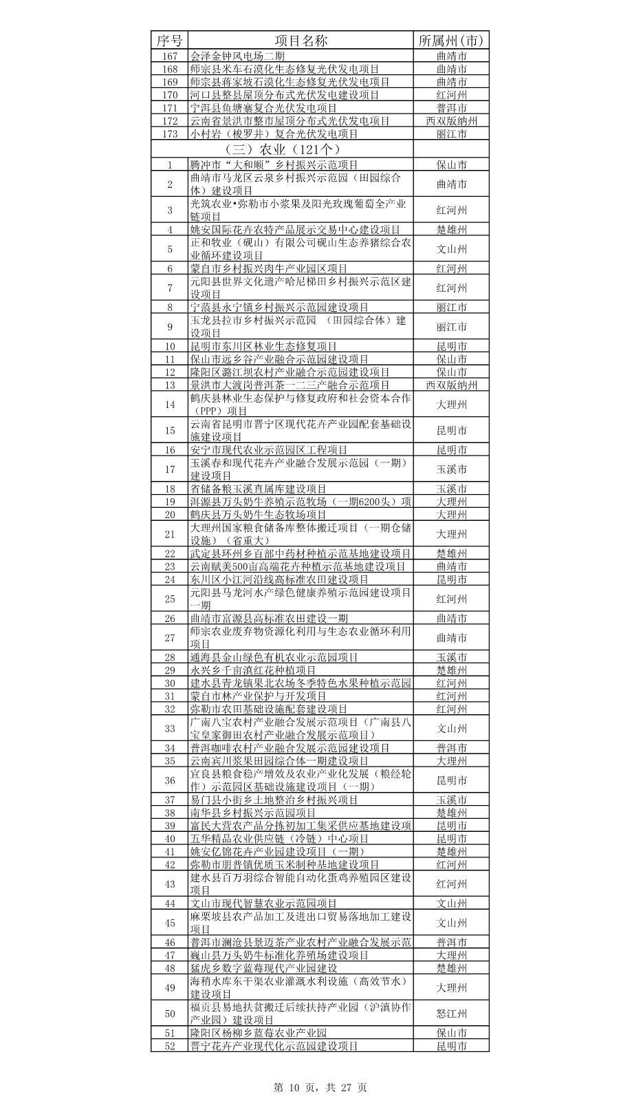 云南省公布2023年度省级重大项目清单和“重中之重”项目清单！