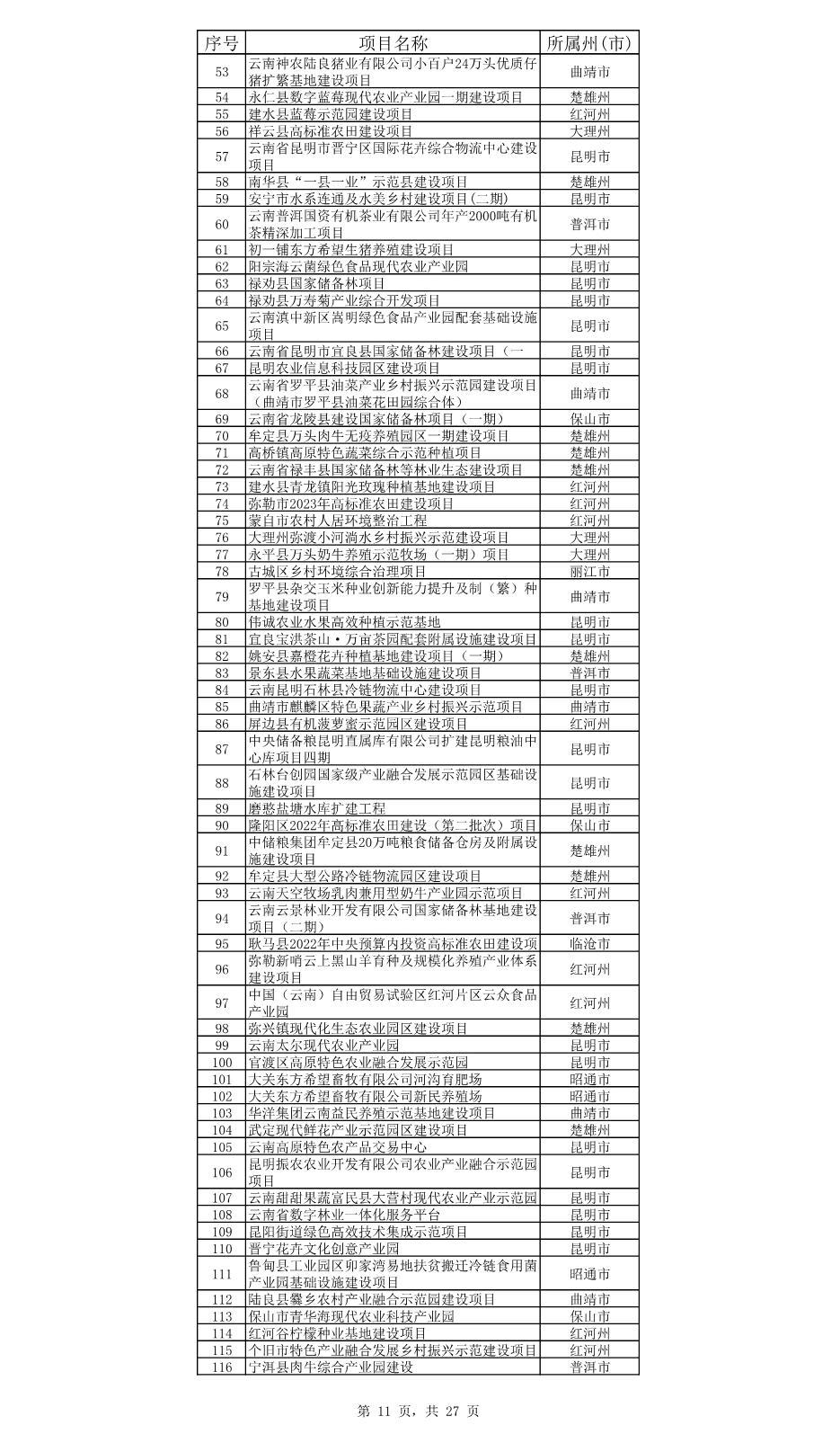 云南省公布2023年度省级重大项目清单和“重中之重”项目清单！