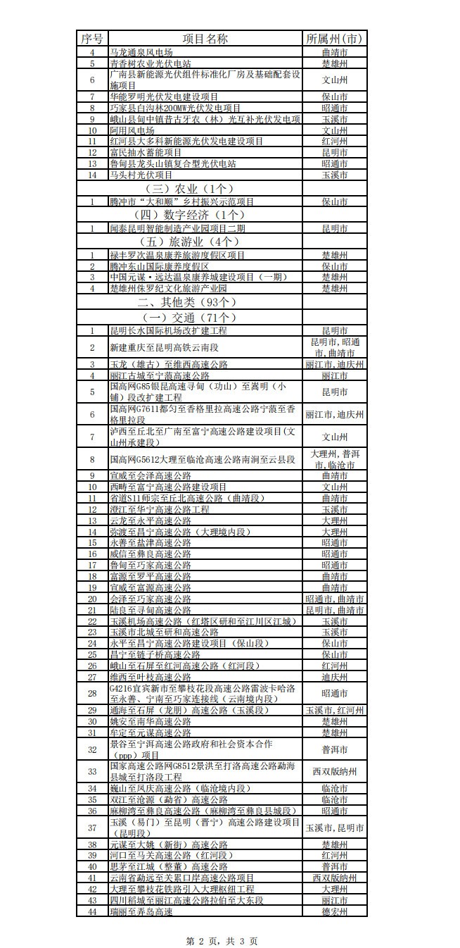 云南省公布2023年度省级重大项目清单和“重中之重”项目清单！