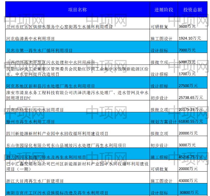 3月第一周最新中水回用项目汇总