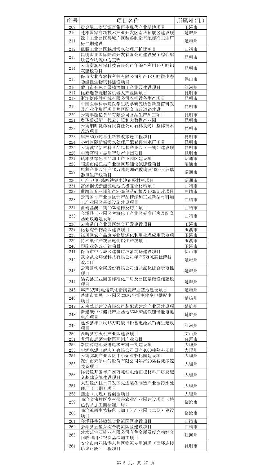 云南省公布2023年度省级重大项目清单和“重中之重”项目清单！