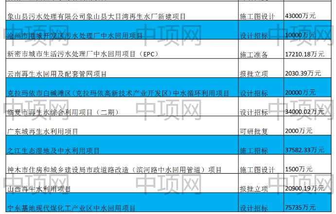 3月第一周最新中水回用项目汇总