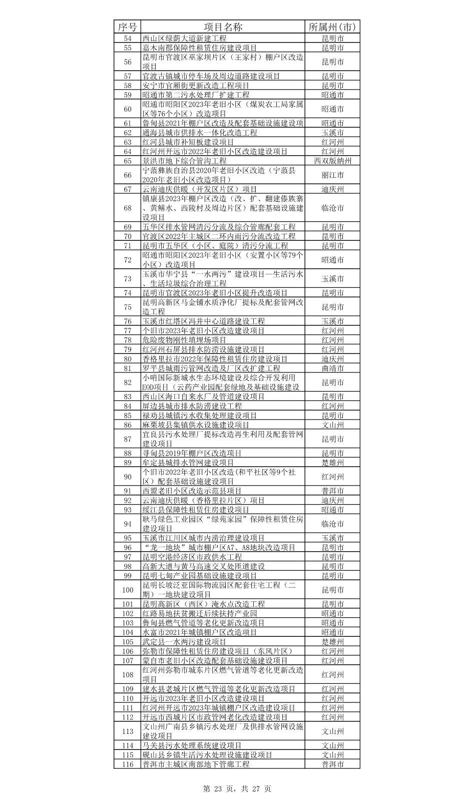 云南省公布2023年度省级重大项目清单和“重中之重”项目清单！