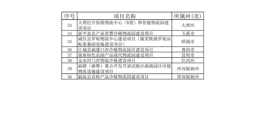 云南省公布2023年度省级重大项目清单和“重中之重”项目清单！