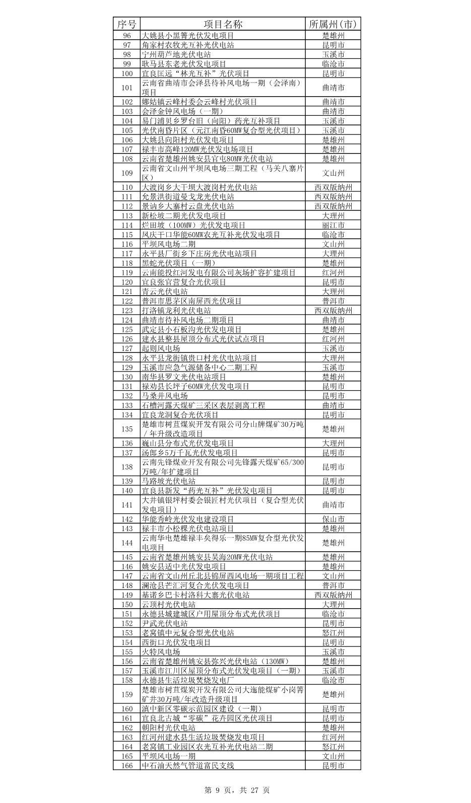 云南省公布2023年度省级重大项目清单和“重中之重”项目清单！