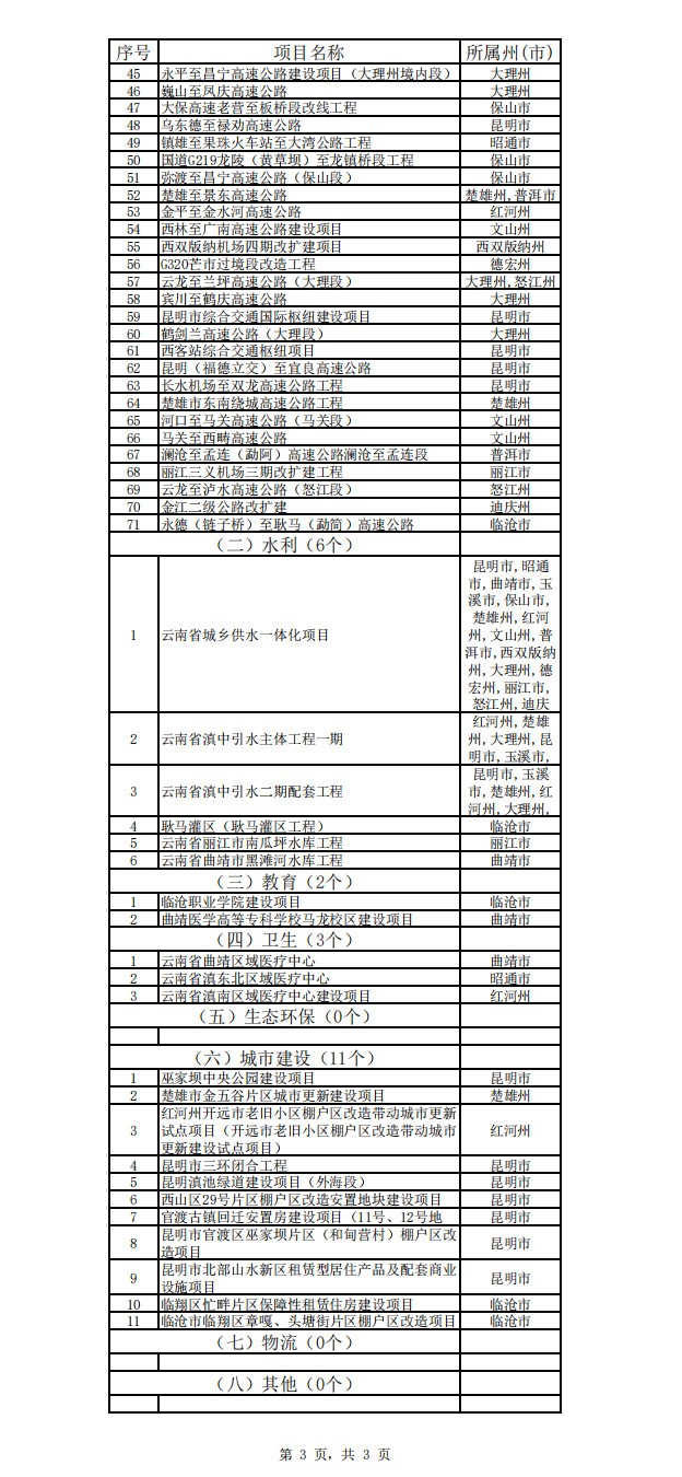 云南省公布2023年度省级重大项目清单和“重中之重”项目清单！