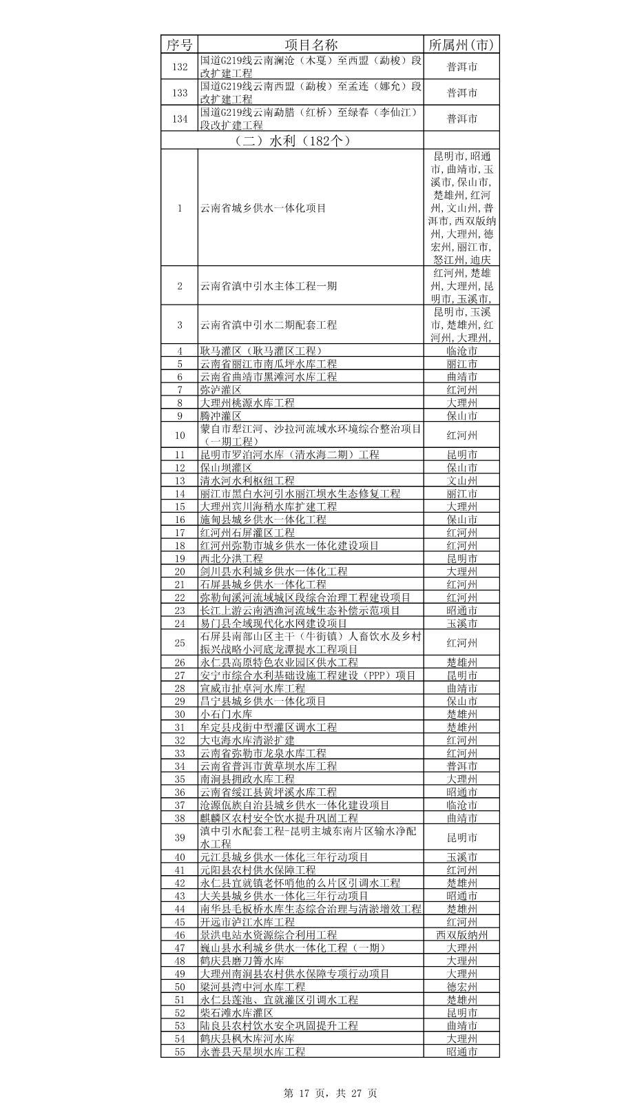 云南省公布2023年度省级重大项目清单和“重中之重”项目清单！