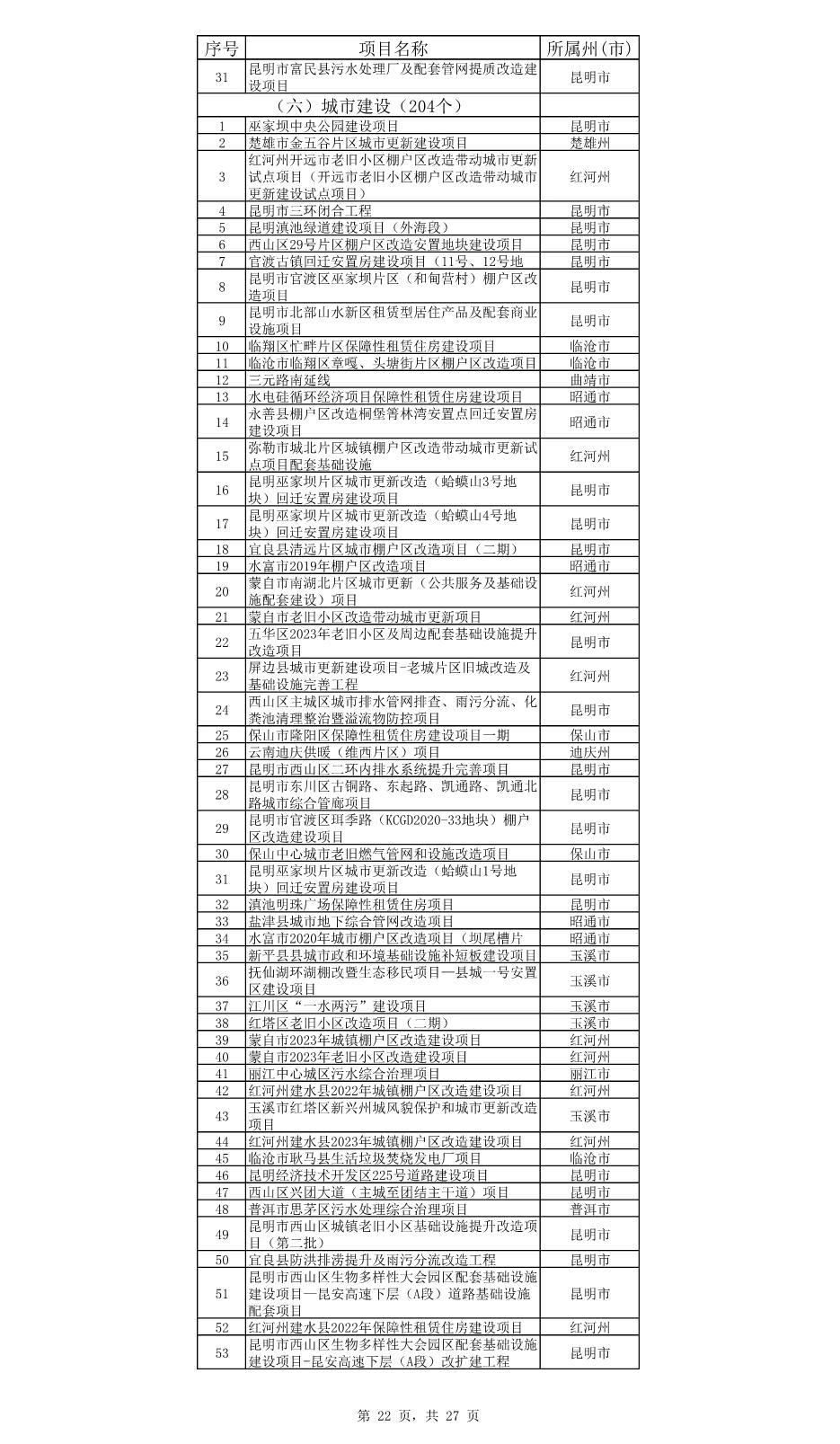 云南省公布2023年度省级重大项目清单和“重中之重”项目清单！