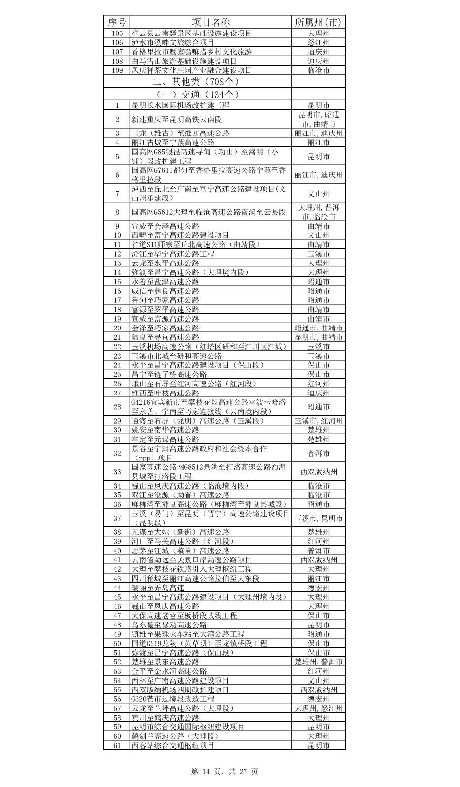 云南省公布2023年度省级重大项目清单和“重中之重”项目清单！