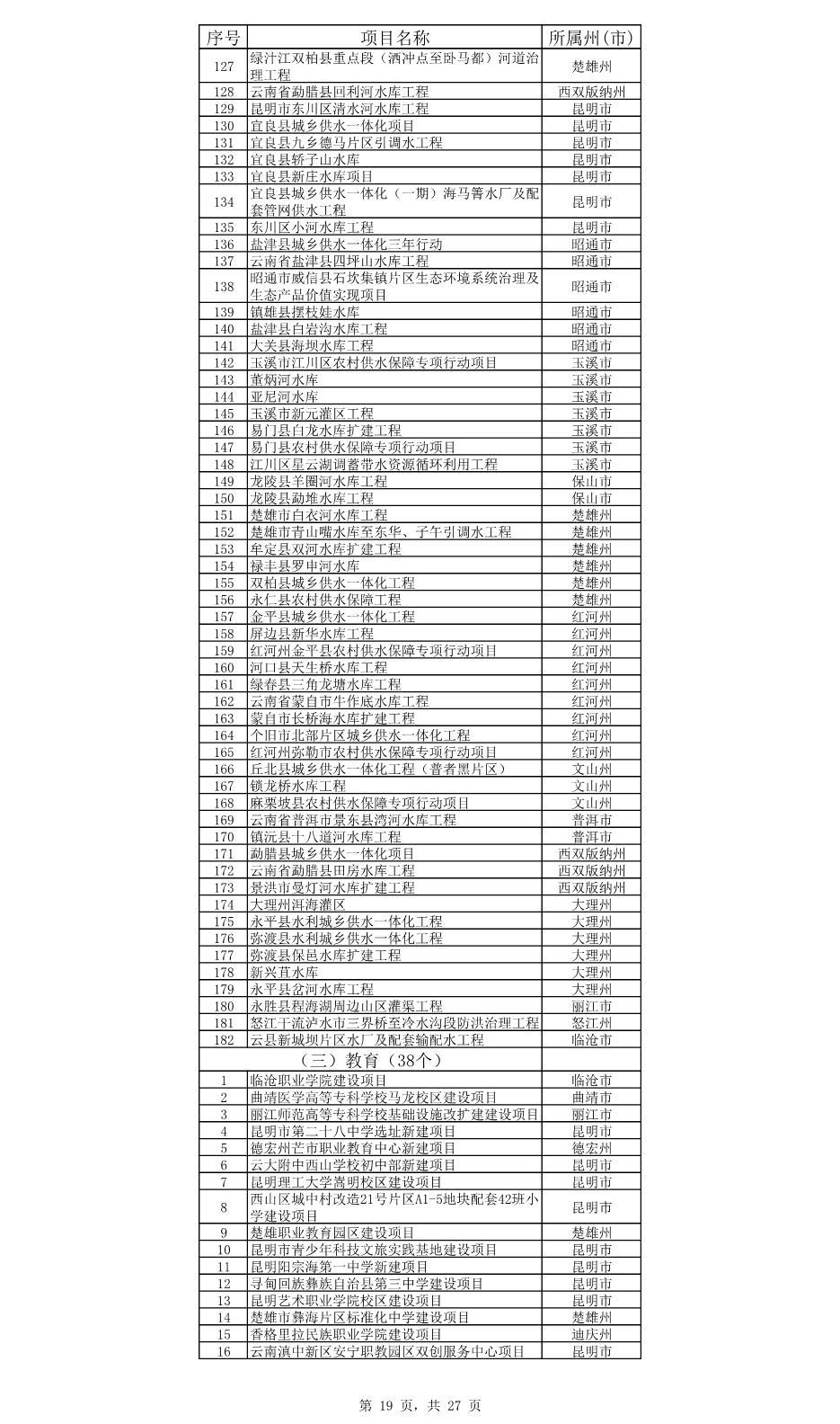 云南省公布2023年度省级重大项目清单和“重中之重”项目清单！