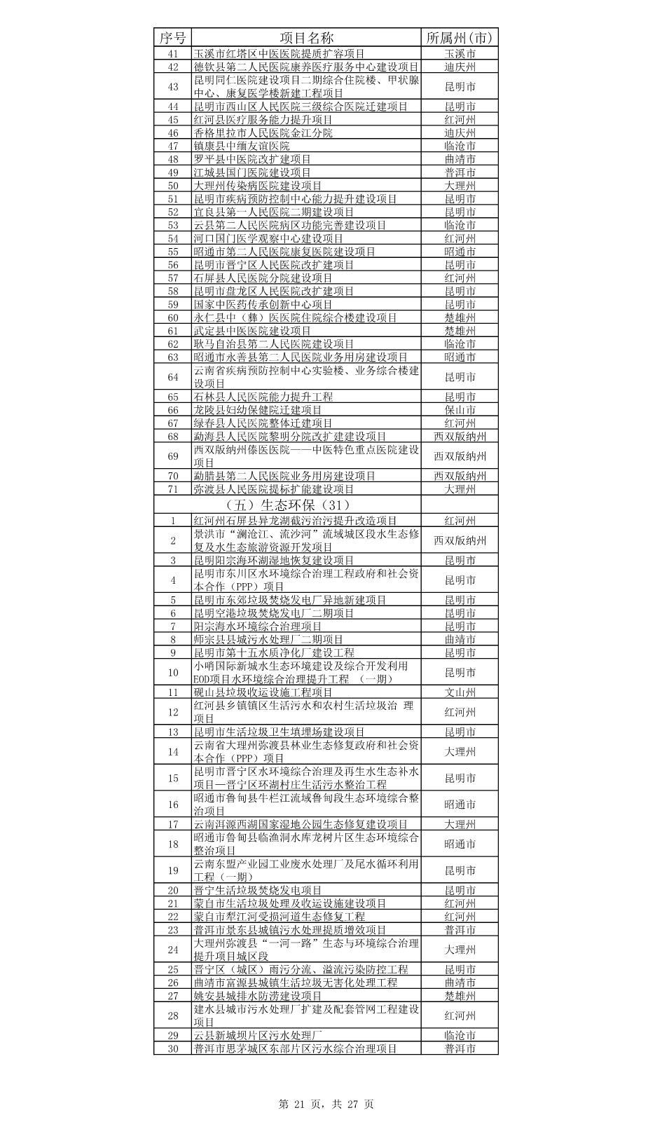 云南省公布2023年度省级重大项目清单和“重中之重”项目清单！