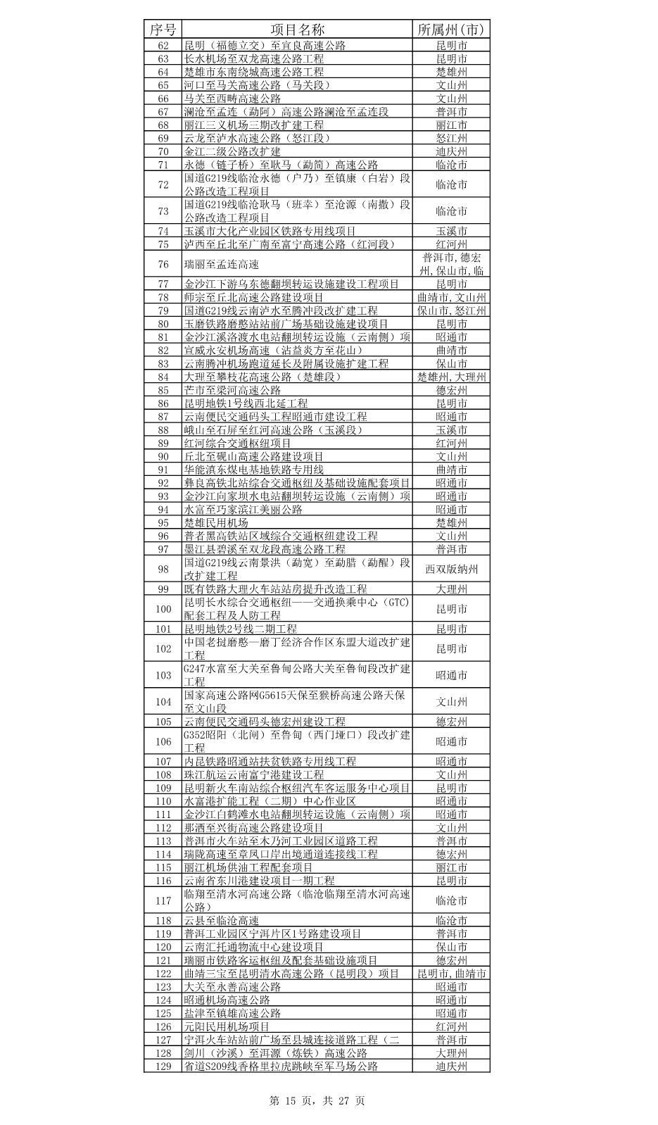 云南省公布2023年度省级重大项目清单和“重中之重”项目清单！