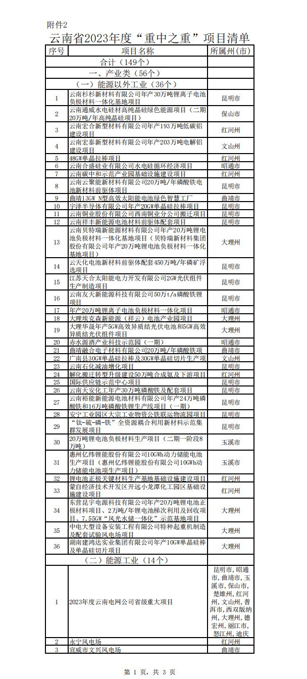 云南省公布2023年度省级重大项目清单和“重中之重”项目清单！