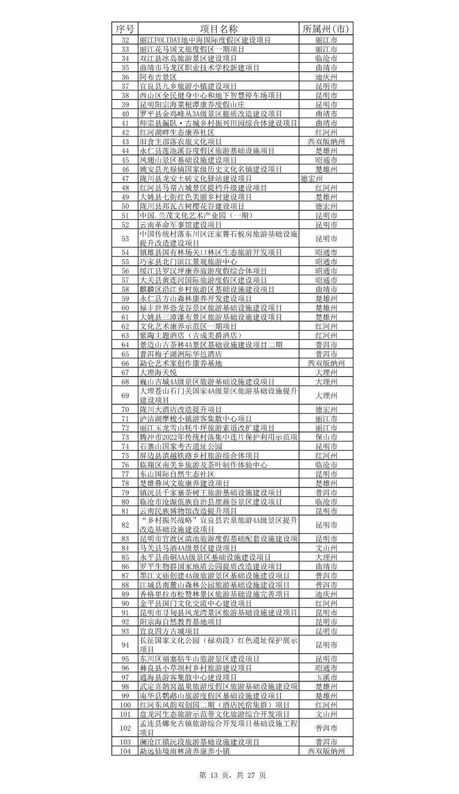 云南省公布2023年度省级重大项目清单和“重中之重”项目清单！