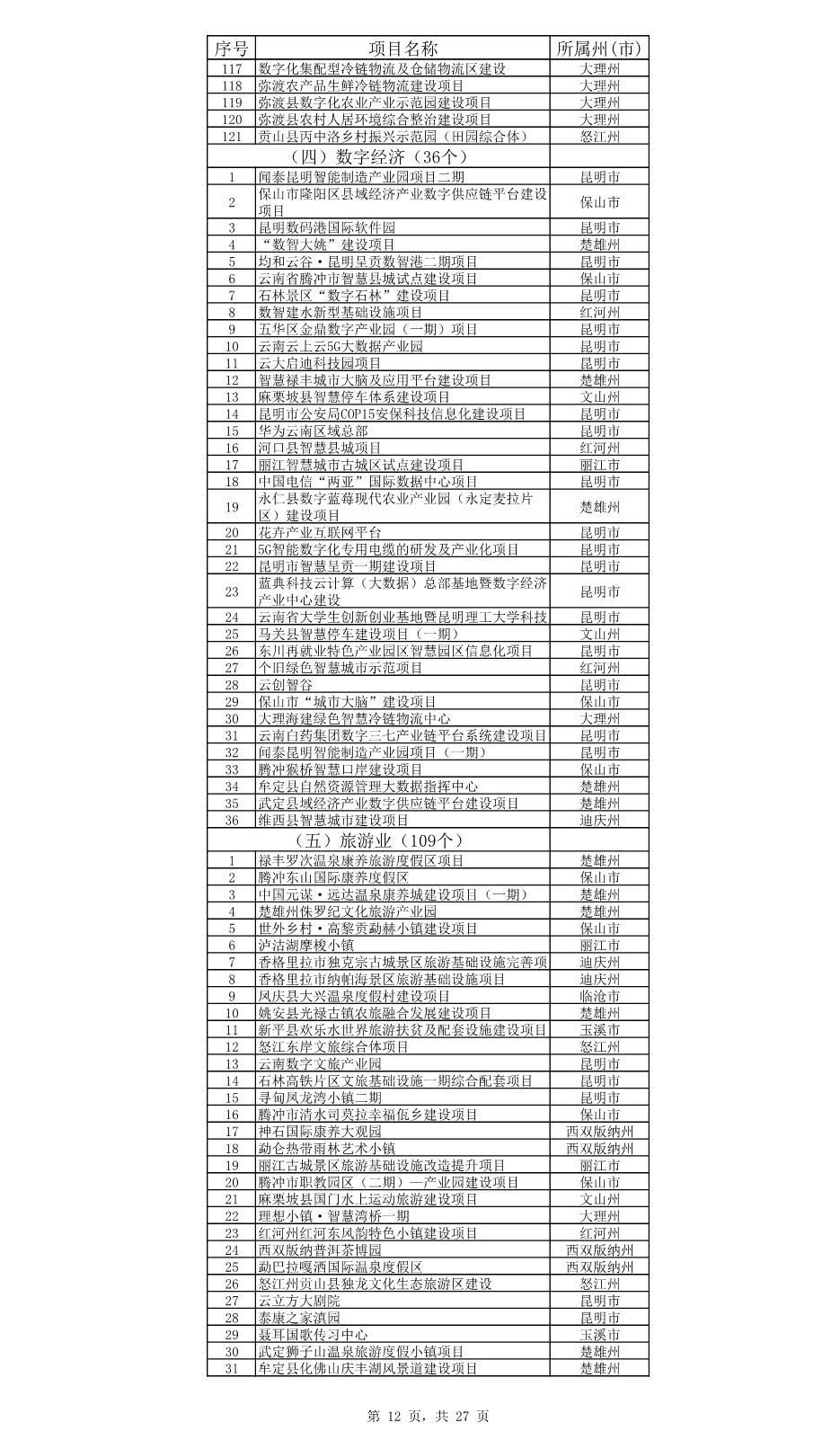 云南省公布2023年度省级重大项目清单和“重中之重”项目清单！