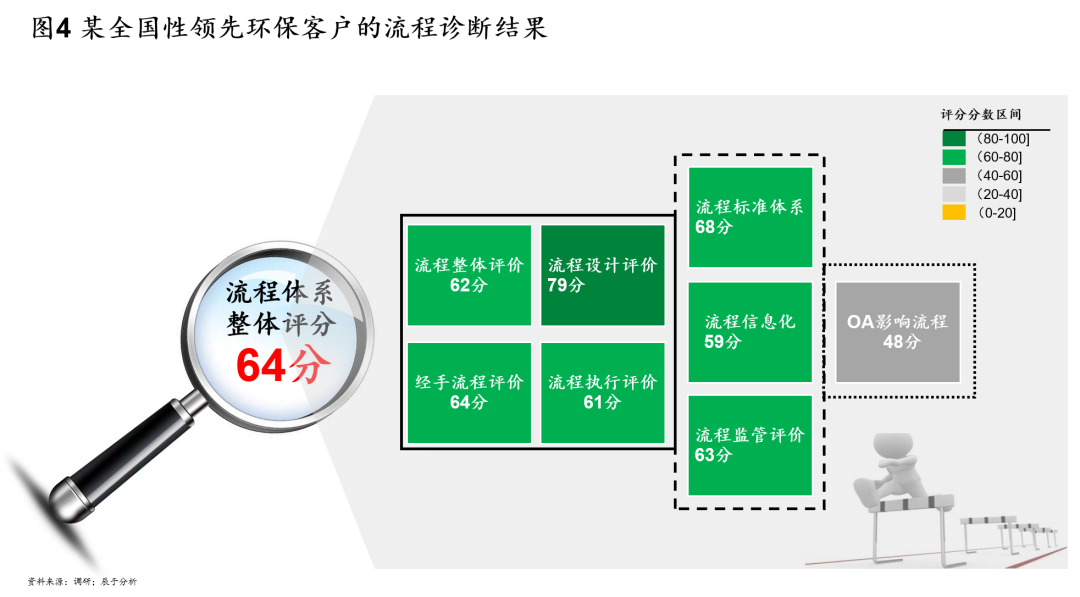 打造流程环保企业 制胜运营为王时代（一）：为什么？