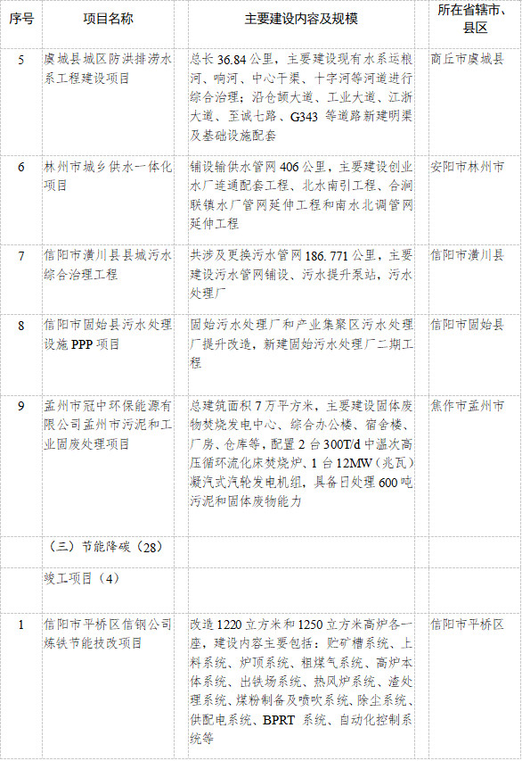 河南省公布2023年重点建设项目名单！共计2505个 其中绿色低碳领域93个、投资530亿元