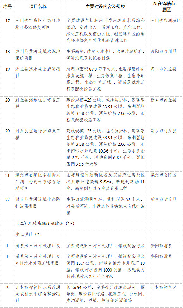 河南省公布2023年重点建设项目名单！共计2505个 其中绿色低碳领域93个、投资530亿元