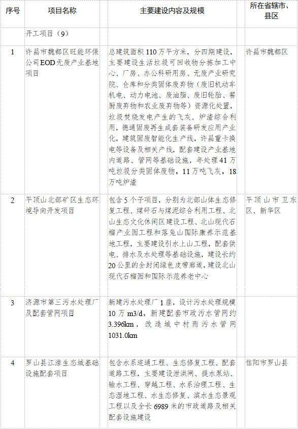 河南省公布2023年重点建设项目名单！共计2505个 其中绿色低碳领域93个、投资530亿元