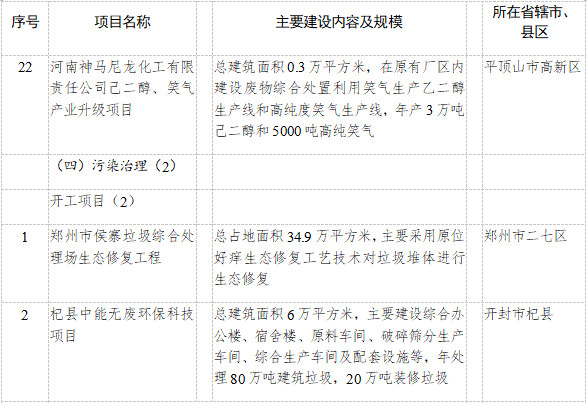 河南省公布2023年重点建设项目名单！共计2505个 其中绿色低碳领域93个、投资530亿元