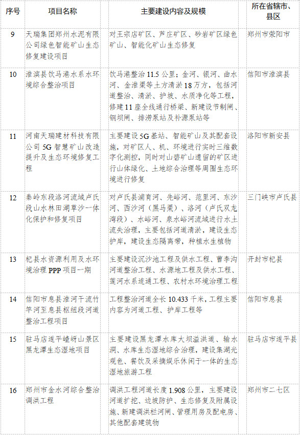 河南省公布2023年重点建设项目名单！共计2505个 其中绿色低碳领域93个、投资530亿元