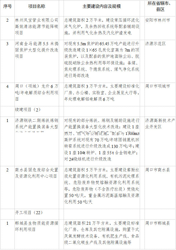 河南省公布2023年重点建设项目名单！共计2505个 其中绿色低碳领域93个、投资530亿元