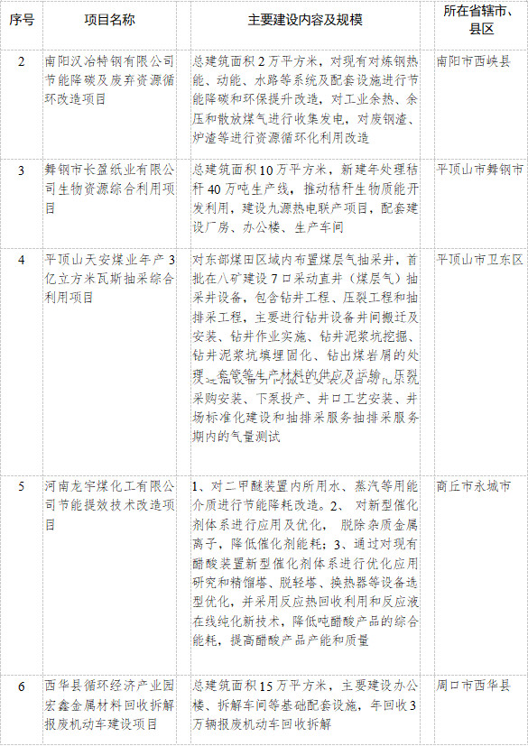 河南省公布2023年重点建设项目名单！共计2505个 其中绿色低碳领域93个、投资530亿元