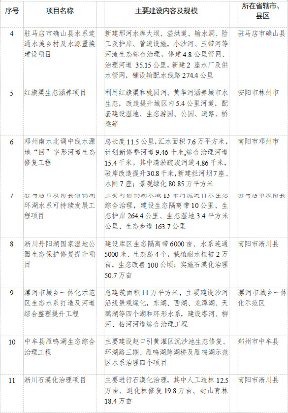 河南省公布2023年重点建设项目名单！共计2505个 其中绿色低碳领域93个、投资530亿元