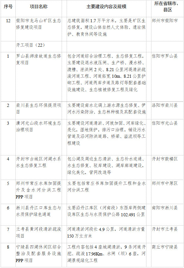 河南省公布2023年重点建设项目名单！共计2505个 其中绿色低碳领域93个、投资530亿元