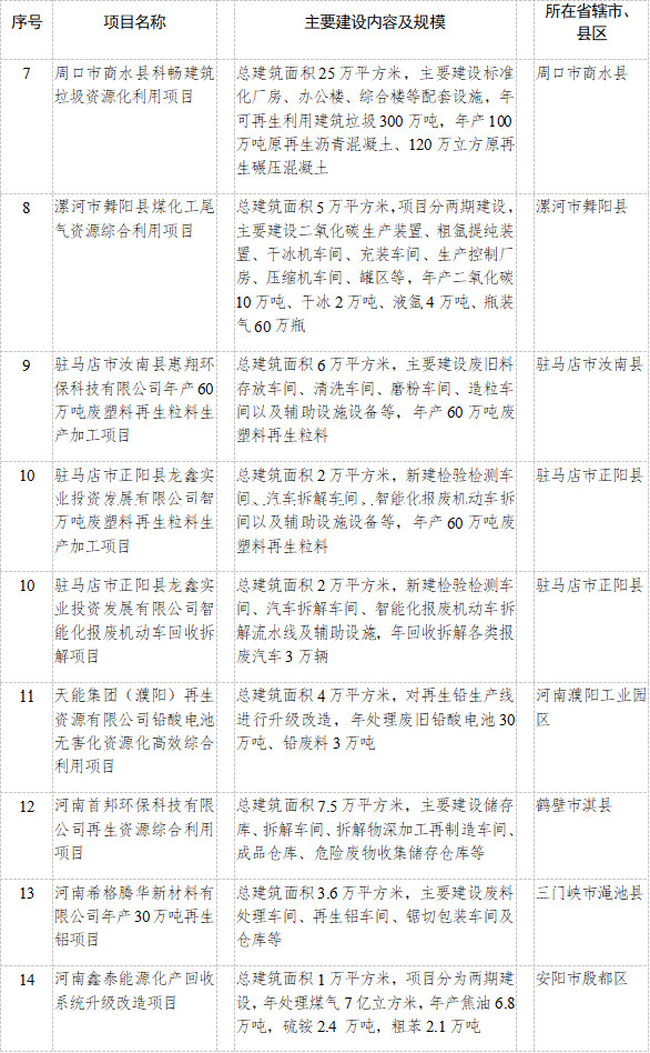 河南省公布2023年重点建设项目名单！共计2505个 其中绿色低碳领域93个、投资530亿元