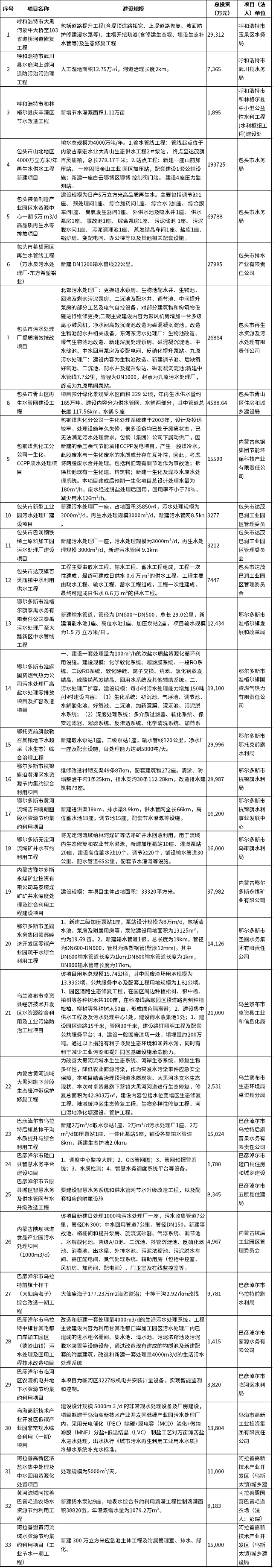 33个项目 68.25亿！内蒙古公示2023黄河流域生态保护和高质量发展方向中央预算内投资备选项目