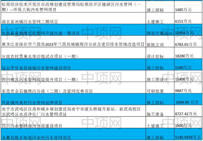 3月第二周最新污水项目汇总