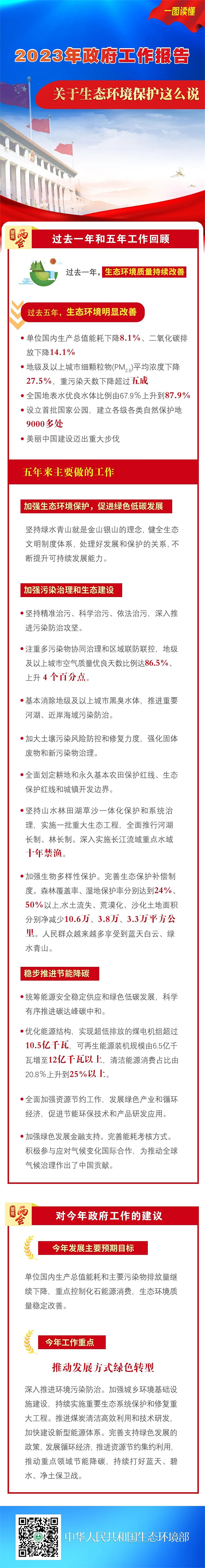 一图读懂｜2023年政府工作报告关于生态环境保护这么说