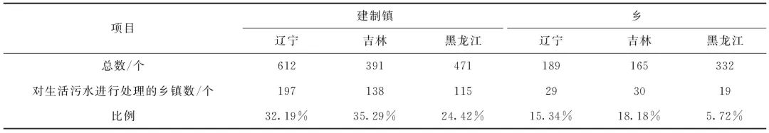 东北寒冷地区农村生活污水处理工艺技术与难点