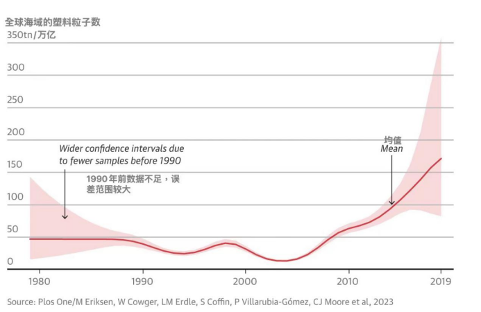 海洋中发现170万亿塑料颗粒 专家：污染会进入自来水管 或餐盘上的鱼肚里