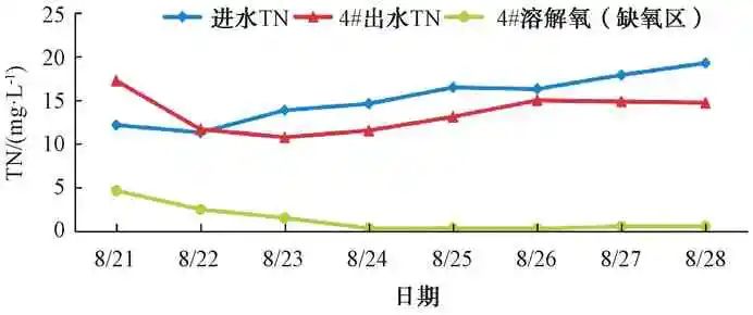 超经济的污水进水低碳氮比总氮应急处理技改实践经验！