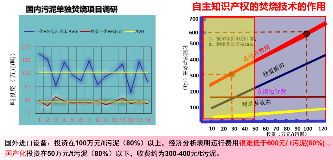 王凯军：我国污泥干化-焚烧市场发展与问题分析