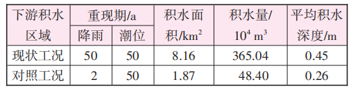 海口主城区内涝成因分析和治理措施