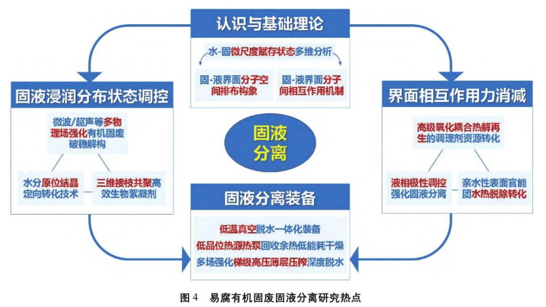 戴晓虎教授团队：双碳背景下有机固废资源化处理处置技术发展思考