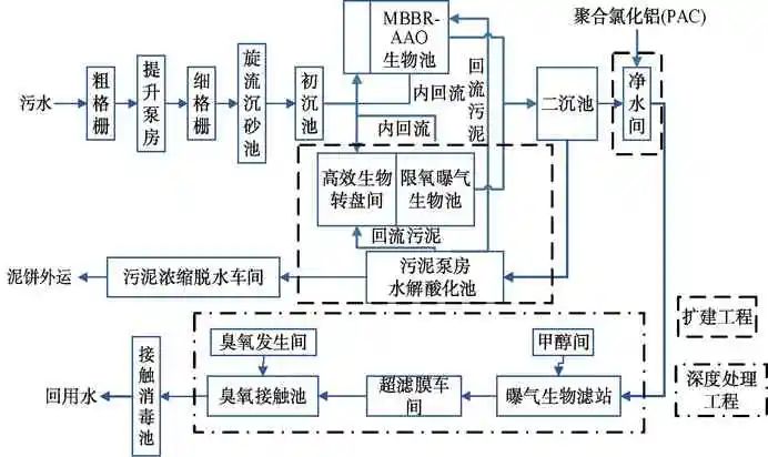 MBBR+曝气生物滤池工艺在北方地区污水处理厂提标改造中的应用