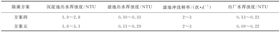 独家经验公开！原水藻类暴发 藻类和致嗅物质的应急处理