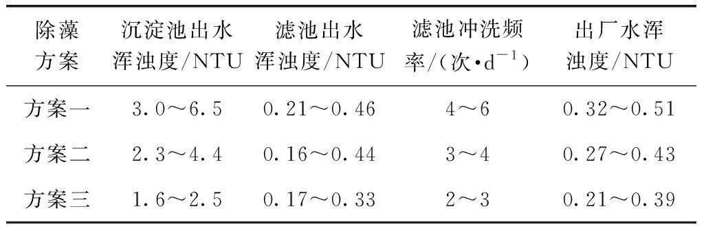 独家经验公开！原水藻类暴发 藻类和致嗅物质的应急处理