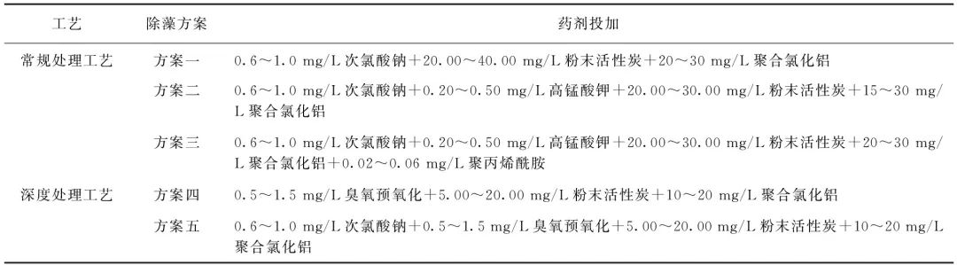 独家经验公开！原水藻类暴发 藻类和致嗅物质的应急处理