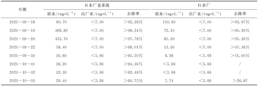 独家经验公开！原水藻类暴发 藻类和致嗅物质的应急处理