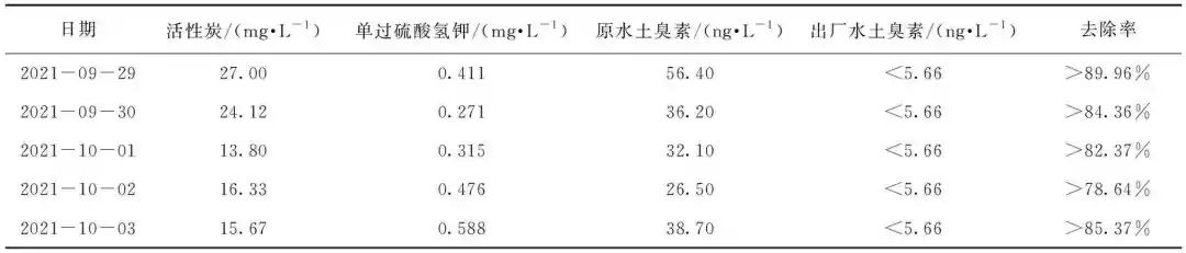 独家经验公开！原水藻类暴发 藻类和致嗅物质的应急处理