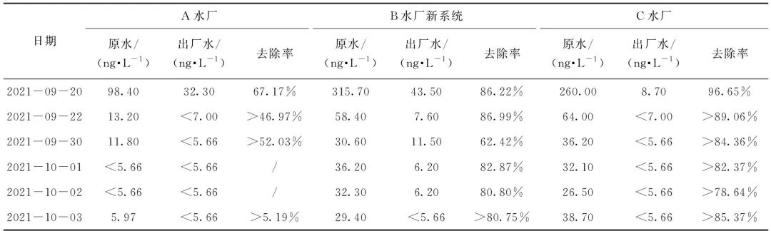 独家经验公开！原水藻类暴发 藻类和致嗅物质的应急处理