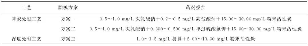 独家经验公开！原水藻类暴发 藻类和致嗅物质的应急处理