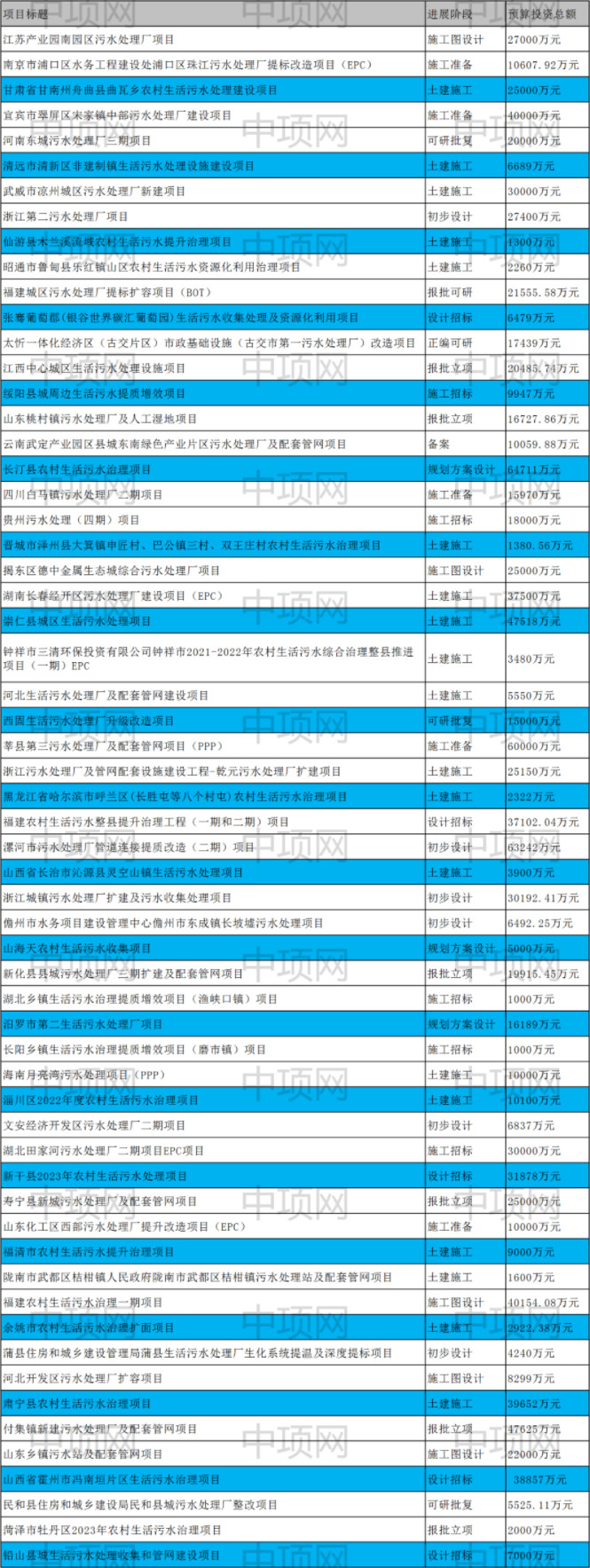 3月第四周 最新生活污水项目汇总